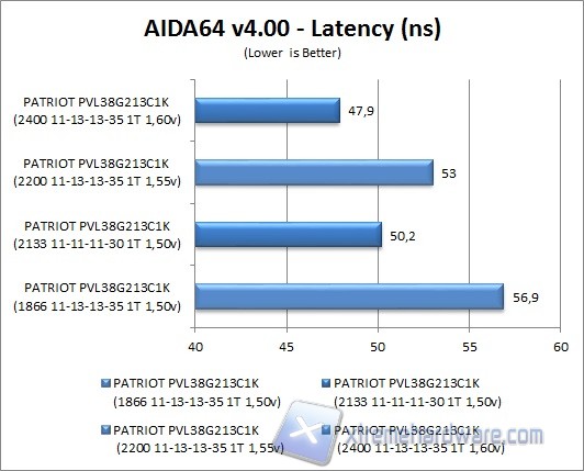 aida64latenza